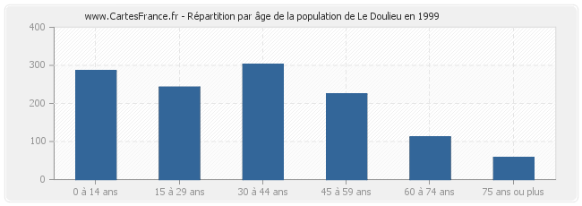 Répartition par âge de la population de Le Doulieu en 1999